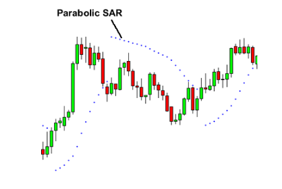 چگونه از اندیکاتور پارابولیک سار استفاده کنیم؟