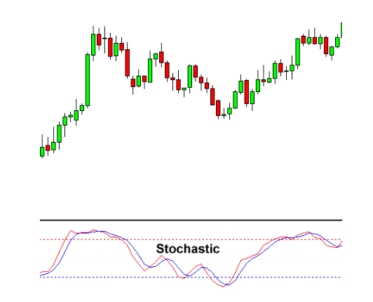 چگونه باید از اندیکاتور استوکاستیک استفاده کنیم؟