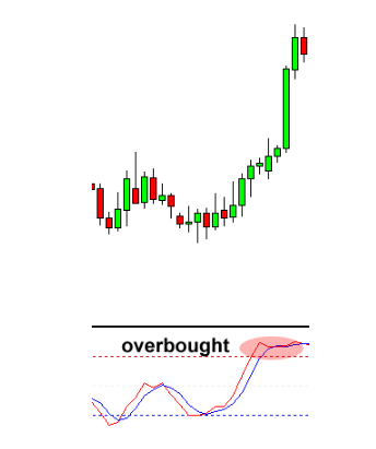 چگونه باید از اندیکاتور استوکاستیک استفاده کنیم؟