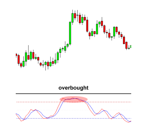 چگونه باید از اندیکاتور استوکاستیک استفاده کنیم؟