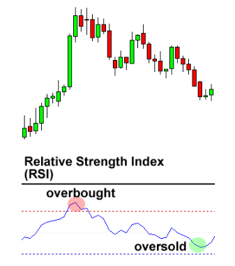 چگونه از اندیکاتور شاخص قدرت نسبی یا RSI استفاده کنیم؟