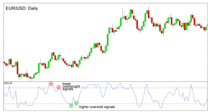 چگونه از اندیکاتور ویلیامز استفاده کنیم؟