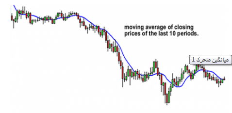 میانگین متحرک یا مووینگ اوریج چیست؟