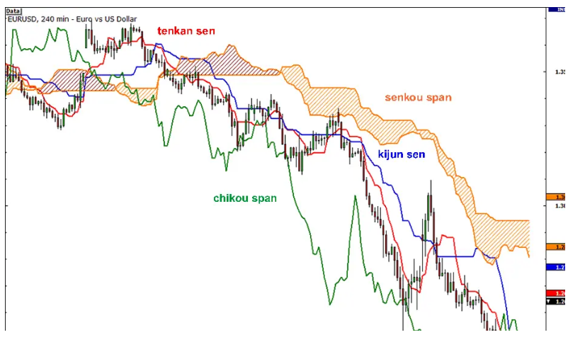 اندیکاتور ایچیموکو و نحوه انجام معامله با آن