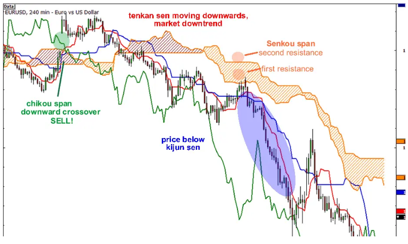 اندیکاتور ایچیموکو و نحوه انجام معامله با آن