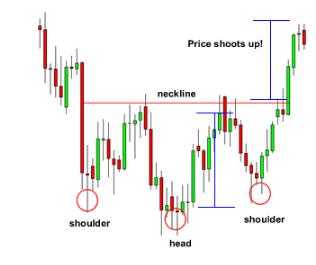 الگوی سر و شانه چیست و چگونه میتواند معامله را سودآور کند؟