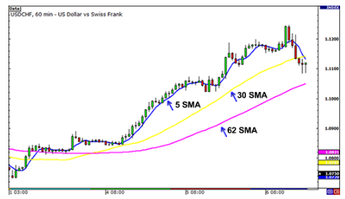 توضیح میانگین متحرک ساده (SMA)