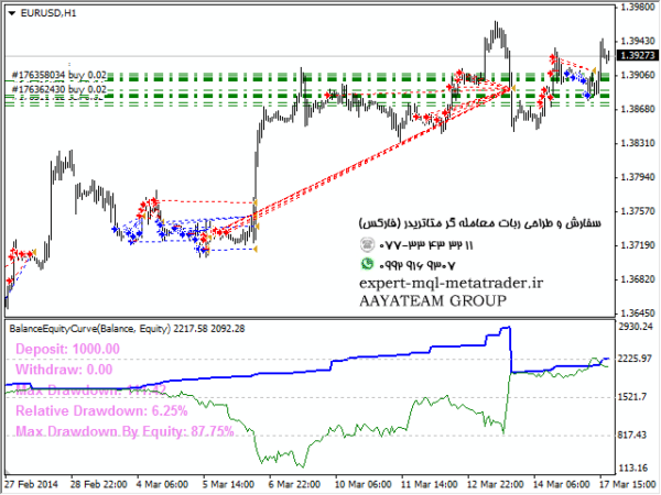 ربات معامله گر خودکار و استراتژی ساز Balance and Equity Curve Of Account Realtime متاتریدر 4 فارکس سایت mql5.com