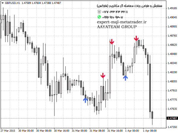 ربات معامله گر خودکار و استراتژی ساز Forecast Indicator متاتریدر 4 فارکس سایت mql5.com