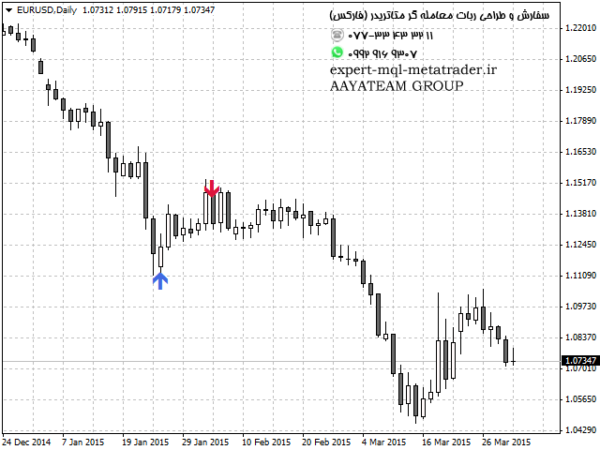 ربات معامله گر خودکار و استراتژی ساز Forecast Indicator متاتریدر 4 فارکس سایت mql5.com