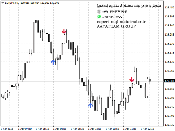 ربات معامله گر خودکار و استراتژی ساز Forecast Indicator متاتریدر 4 فارکس سایت mql5.com