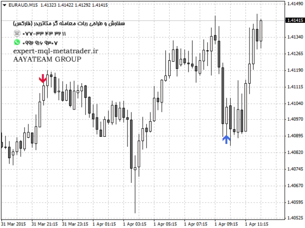 ربات معامله گر خودکار و استراتژی ساز Forecast Indicator متاتریدر 4 فارکس سایت mql5.com