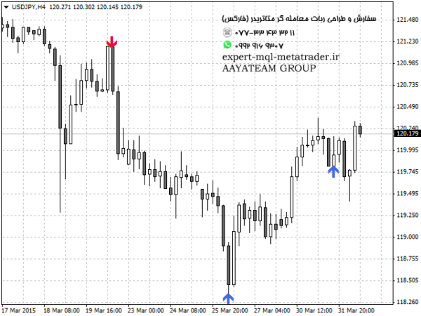 ربات معامله گر خودکار و استراتژی ساز Forecast Indicator متاتریدر 4 فارکس سایت mql5.com