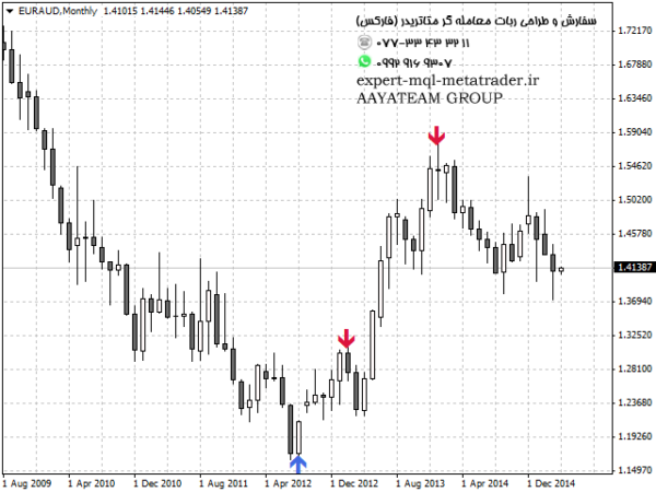 ربات معامله گر خودکار و استراتژی ساز Forecast Indicator متاتریدر 4 فارکس سایت mql5.com