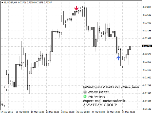 ربات معامله گر خودکار و استراتژی ساز Forecast Indicator متاتریدر 4 فارکس سایت mql5.com