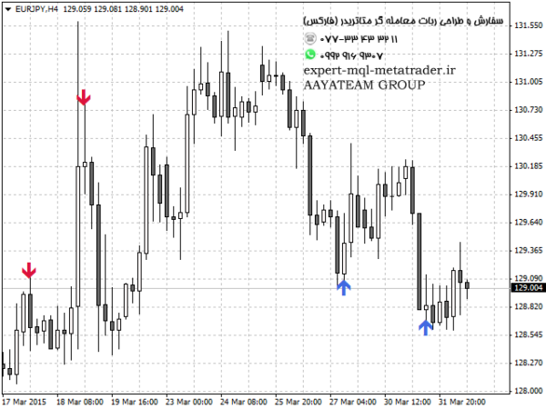 ربات معامله گر خودکار و استراتژی ساز Forecast Indicator متاتریدر 4 فارکس سایت mql5.com