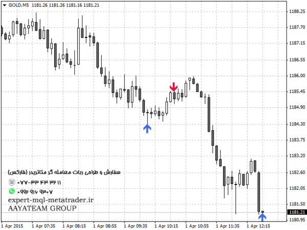 ربات معامله گر خودکار و استراتژی ساز Forecast Indicator متاتریدر 4 فارکس سایت mql5.com