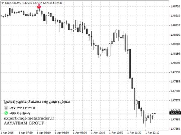 ربات معامله گر خودکار و استراتژی ساز Forecast Indicator متاتریدر 4 فارکس سایت mql5.com