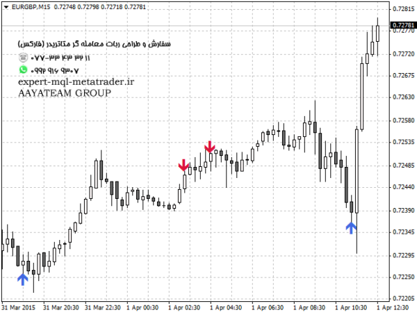 ربات معامله گر خودکار و استراتژی ساز Forecast Indicator متاتریدر 4 فارکس سایت mql5.com