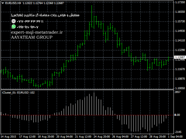 ربات معامله گر خودکار و استراتژی ساز BJF Cluster Indicator متاتریدر 4 فارکس سایت mql5.com