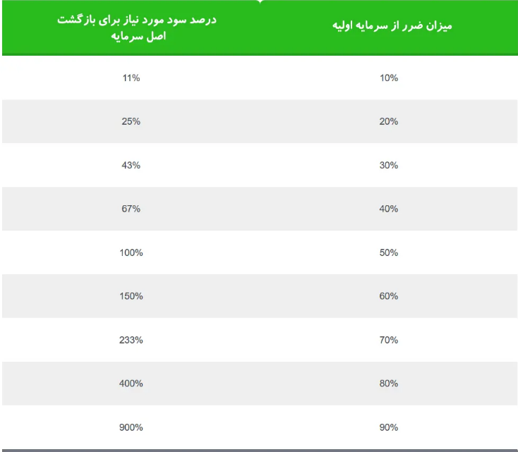 در هر معامله فارکس چقدر باید ریسک کنیم؟