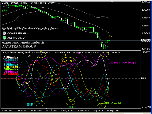 ربات معامله گر خودکار و استراتژی ساز CCI ma Multi index متاتریدر 4 فارکس سایت mql5.com