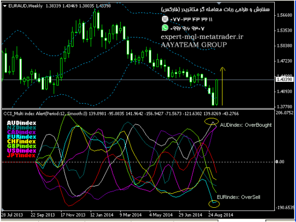 ربات معامله گر خودکار و استراتژی ساز CCI ma Multi index متاتریدر 4 فارکس سایت mql5.com