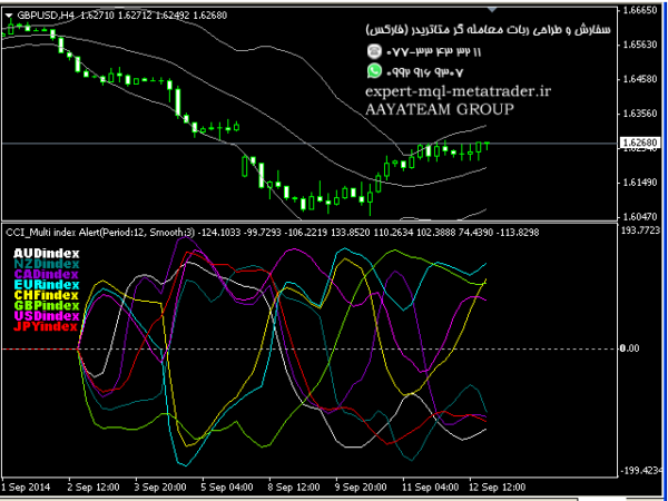 ربات معامله گر خودکار و استراتژی ساز CCI ma Multi index متاتریدر 4 فارکس سایت mql5.com