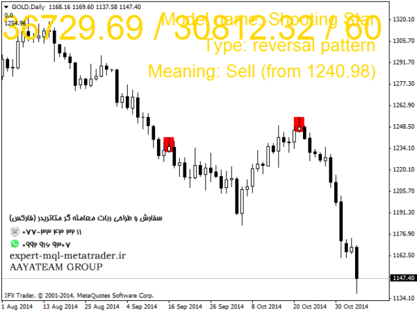 ربات معامله گر خودکار و استراتژی ساز Classic Candlestick Trading متاتریدر 4 فارکس سایت mql5.com