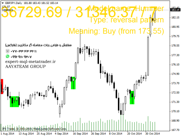 ربات معامله گر خودکار و استراتژی ساز Classic Candlestick Trading متاتریدر 4 فارکس سایت mql5.com