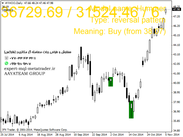 ربات معامله گر خودکار و استراتژی ساز Classic Candlestick Trading متاتریدر 4 فارکس سایت mql5.com