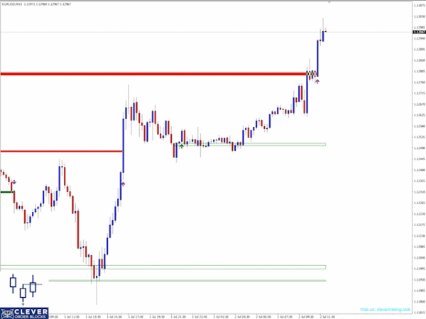 ربات معامله گر خودکار و استراتژی ساز Clever Order Blocks متاتریدر 4 فارکس سایت mql5.com