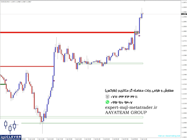 ربات معامله گر خودکار و استراتژی ساز Clever Order Blocks متاتریدر 4 فارکس سایت mql5.com