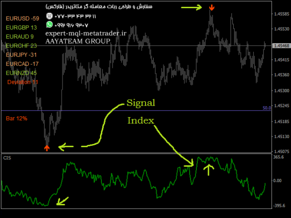 ربات معامله گر خودکار و استراتژی ساز CounterTrend Indicators Systems CIS متاتریدر 4 فارکس سایت mql5.com