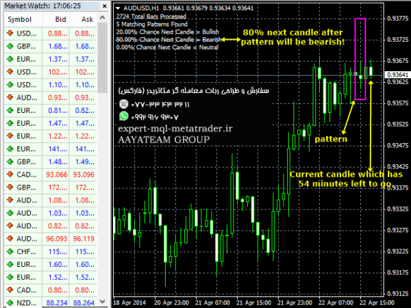 ربات معامله گر خودکار و استراتژی ساز Custom Pattern Detector متاتریدر 4 فارکس سایت mql5.com