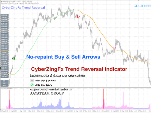 ربات معامله گر خودکار و استراتژی ساز CyberZingFx Trend Reversal متاتریدر 4 فارکس سایت mql5.com