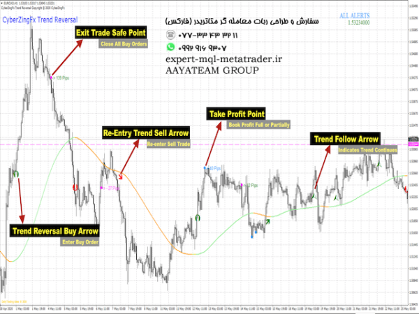 ربات معامله گر خودکار و استراتژی ساز CyberZingFx Trend Reversal متاتریدر 4 فارکس سایت mql5.com