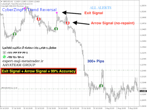 ربات معامله گر خودکار و استراتژی ساز CyberZingFx Trend Reversal متاتریدر 4 فارکس سایت mql5.com