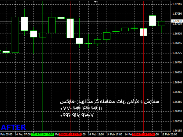 ربات معامله گر خودکار و استراتژی ساز Cycles Predictor متاتریدر 4 فارکس سایت mql5.com