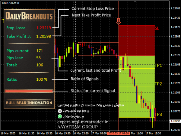 ربات معامله گر خودکار و استراتژی ساز Daily Breakouts متاتریدر 4 فارکس سایت mql5.com