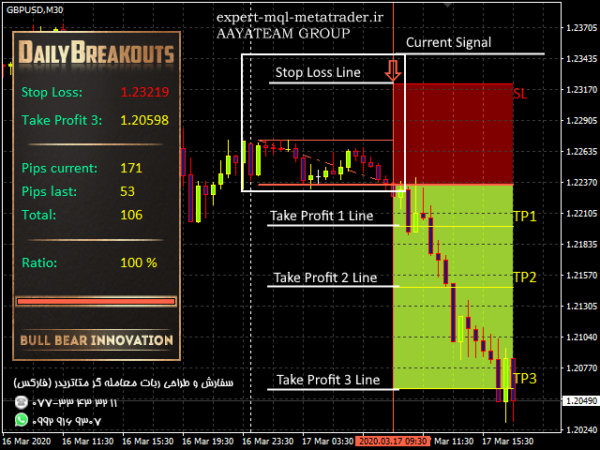 ربات معامله گر خودکار و استراتژی ساز Daily Breakouts متاتریدر 4 فارکس سایت mql5.com