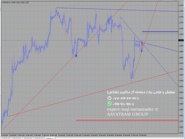 ربات معامله گر خودکار و استراتژی ساز Demark Trend Lines several time frames متاتریدر 4 فارکس سایت mql5.com