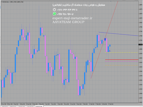 ربات معامله گر خودکار و استراتژی ساز Demark Trend Lines several time frames متاتریدر 4 فارکس سایت mql5.com