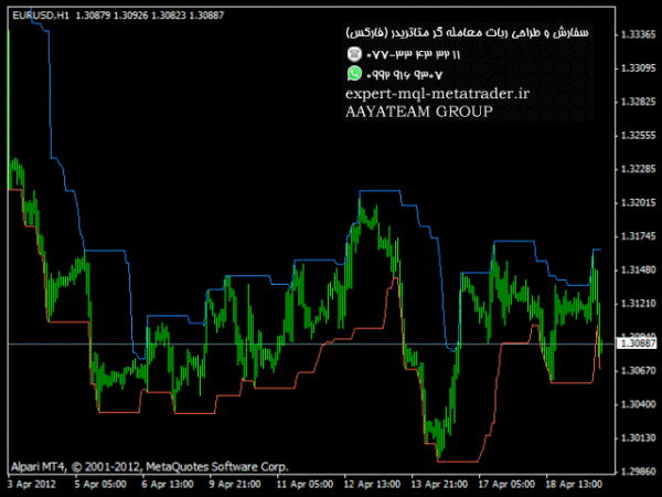 ربات معامله گر خودکار و استراتژی ساز DonchianChannel متاتریدر 4 فارکس سایت mql5.com