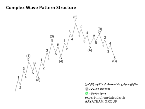 ربات معامله گر خودکار و استراتژی ساز Elliott Wave Trend MT4 متاتریدر 4 فارکس سایت mql5.com