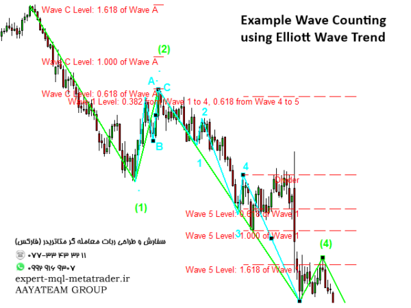 ربات معامله گر خودکار و استراتژی ساز Elliott Wave Trend MT4 متاتریدر 4 فارکس سایت mql5.com