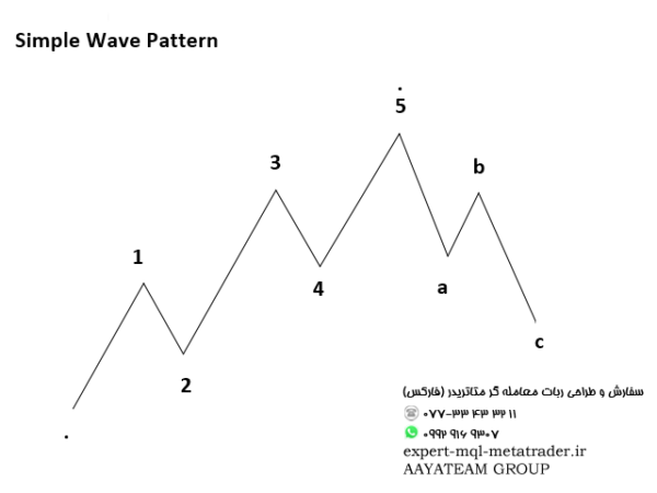 ربات معامله گر خودکار و استراتژی ساز Elliott Wave Trend MT4 متاتریدر 4 فارکس سایت mql5.com