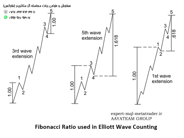 ربات معامله گر خودکار و استراتژی ساز Elliott Wave Trend MT4 متاتریدر 4 فارکس سایت mql5.com