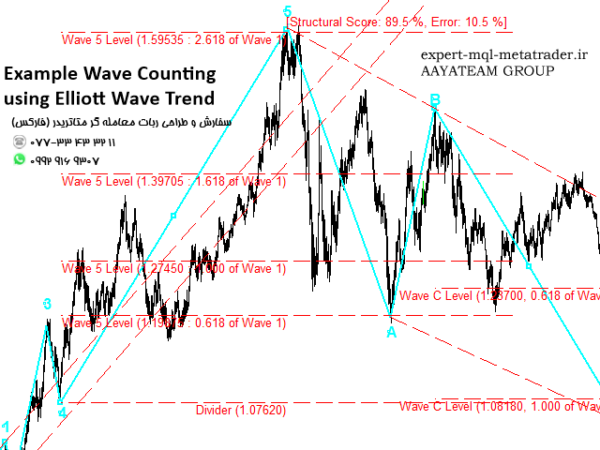 ربات معامله گر خودکار و استراتژی ساز Elliott Wave Trend MT4 متاتریدر 4 فارکس سایت mql5.com