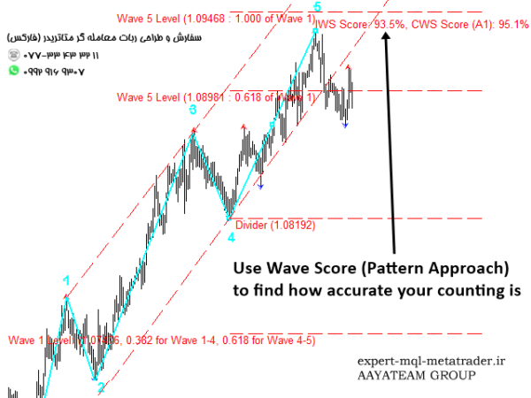 ربات معامله گر خودکار و استراتژی ساز Elliott Wave Trend MT4 متاتریدر 4 فارکس سایت mql5.com